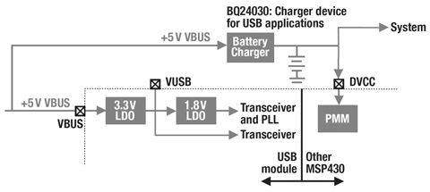 TI's BQ2407x/3x family of chargers Figure 4: Power over USB can also be used as a primary source to charge batteries.
